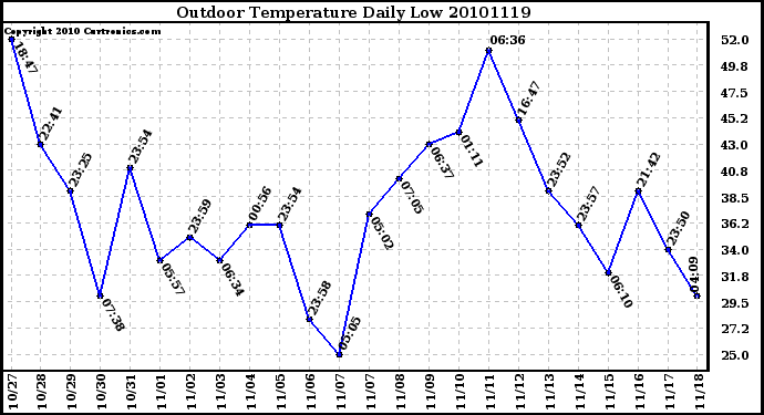 Milwaukee Weather Outdoor Temperature Daily Low