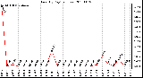 Milwaukee Weather Rain (By Day) (inches)