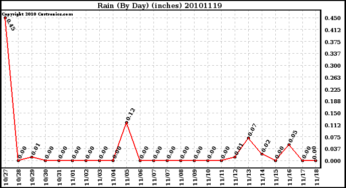 Milwaukee Weather Rain (By Day) (inches)