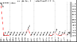 Milwaukee Weather Rain Rate Daily High (Inches/Hour)