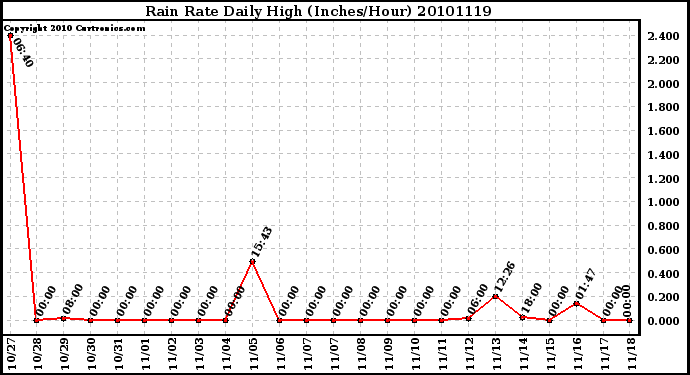 Milwaukee Weather Rain Rate Daily High (Inches/Hour)