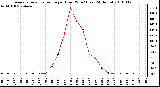 Milwaukee Weather Average Solar Radiation per Hour W/m2 (Last 24 Hours)