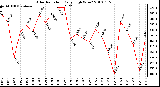 Milwaukee Weather Solar Radiation Daily High W/m2