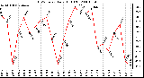 Milwaukee Weather THSW Index Daily High (F)