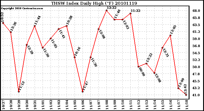 Milwaukee Weather THSW Index Daily High (F)