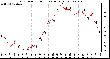 Milwaukee Weather THSW Index per Hour (F) (Last 24 Hours)