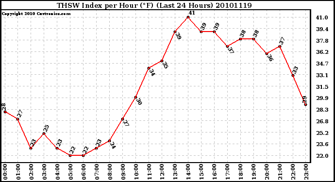 Milwaukee Weather THSW Index per Hour (F) (Last 24 Hours)