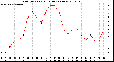 Milwaukee Weather Average Wind Speed (Last 24 Hours)