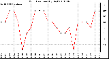 Milwaukee Weather Wind Direction (By Day)