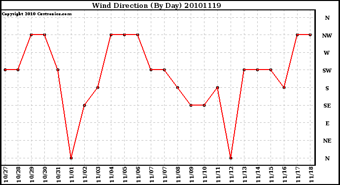 Milwaukee Weather Wind Direction (By Day)