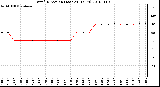 Milwaukee Weather Wind Direction (Last 24 Hours)