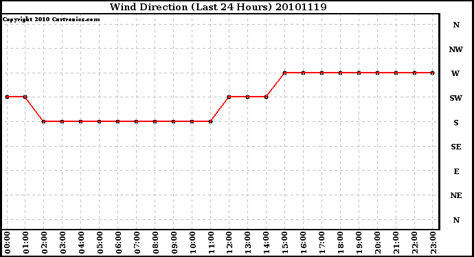 Milwaukee Weather Wind Direction (Last 24 Hours)