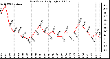 Milwaukee Weather Wind Speed Daily High