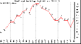 Milwaukee Weather Wind Speed Hourly High (Last 24 Hours)