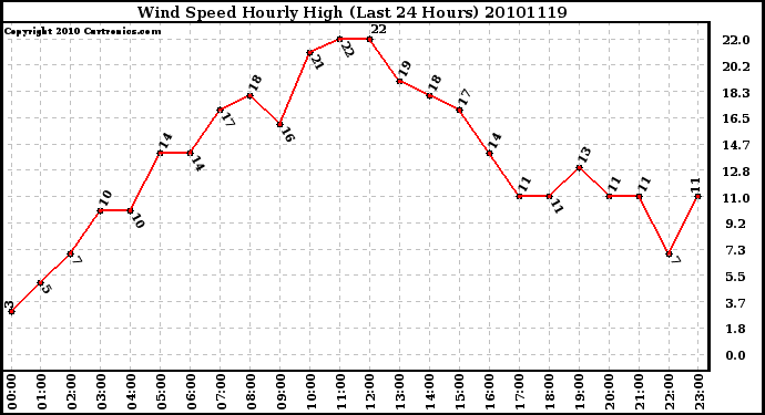 Milwaukee Weather Wind Speed Hourly High (Last 24 Hours)