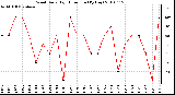 Milwaukee Weather Wind Daily High Direction (By Day)