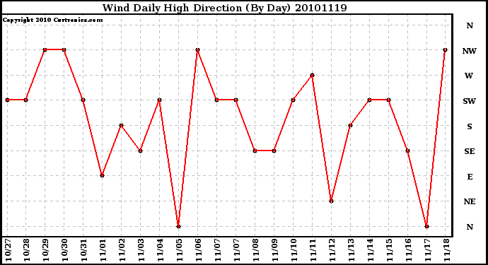 Milwaukee Weather Wind Daily High Direction (By Day)