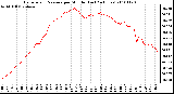 Milwaukee Weather Barometric Pressure per Minute (Last 24 Hours)