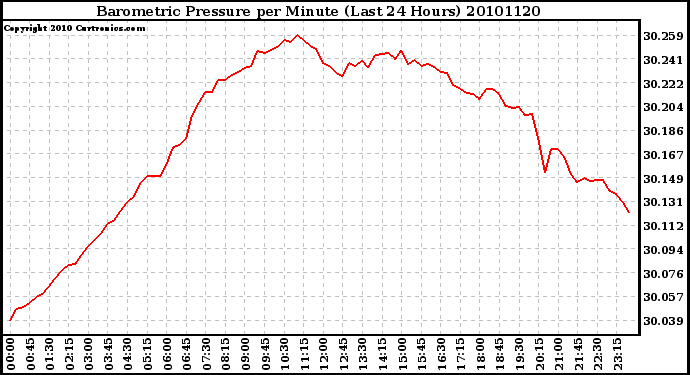 Milwaukee Weather Barometric Pressure per Minute (Last 24 Hours)