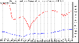 Milwaukee Weather Outdoor Humidity vs. Temperature Every 5 Minutes