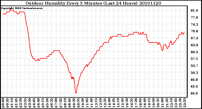 Milwaukee Weather Outdoor Humidity Every 5 Minutes (Last 24 Hours)