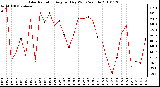 Milwaukee Weather Solar Radiation Avg per Day W/m2/minute