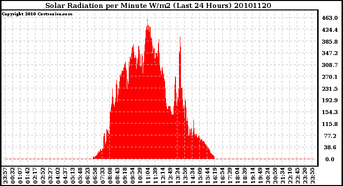 Milwaukee Weather Solar Radiation per Minute W/m2 (Last 24 Hours)