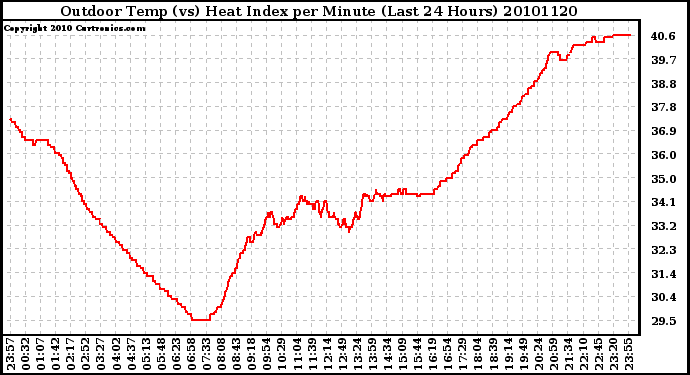 Milwaukee Weather Outdoor Temp (vs) Heat Index per Minute (Last 24 Hours)