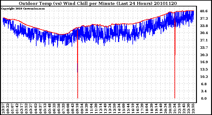 Milwaukee Weather Outdoor Temp (vs) Wind Chill per Minute (Last 24 Hours)