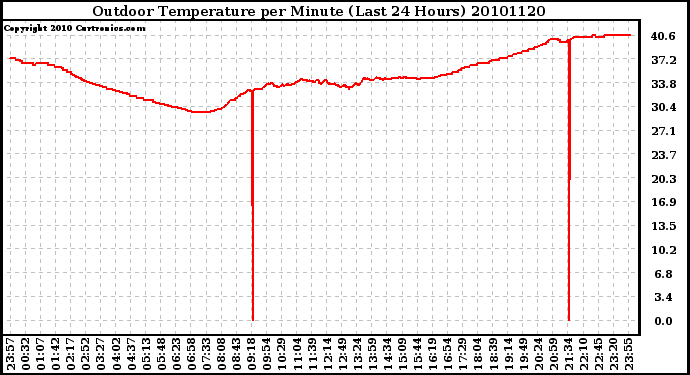 Milwaukee Weather Outdoor Temperature per Minute (Last 24 Hours)