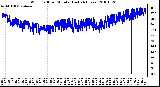 Milwaukee Weather Wind Chill per Minute (Last 24 Hours)