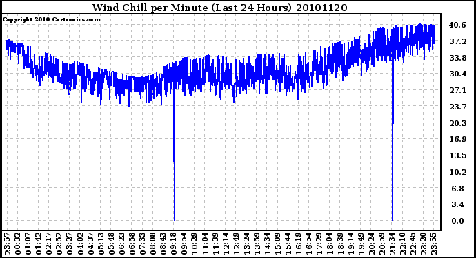 Milwaukee Weather Wind Chill per Minute (Last 24 Hours)