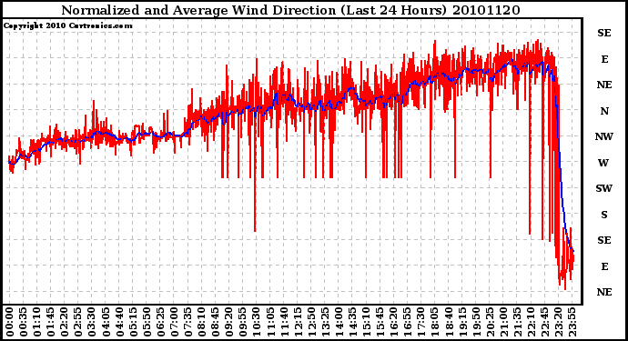 Milwaukee Weather Normalized and Average Wind Direction (Last 24 Hours)