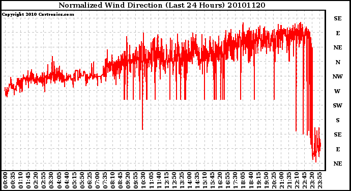 Milwaukee Weather Normalized Wind Direction (Last 24 Hours)