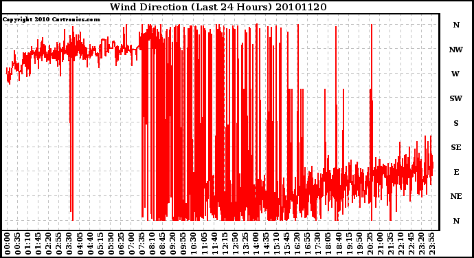 Milwaukee Weather Wind Direction (Last 24 Hours)