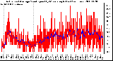 Milwaukee Weather Actual and Average Wind Speed by Minute mph (Last 24 Hours)