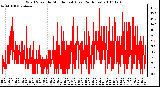 Milwaukee Weather Wind Speed by Minute mph (Last 24 Hours)