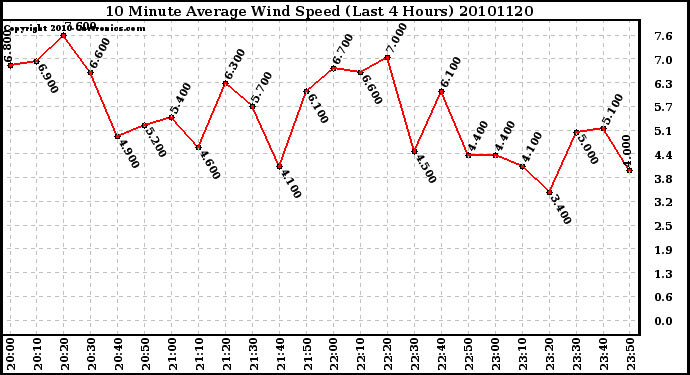 Milwaukee Weather 10 Minute Average Wind Speed (Last 4 Hours)