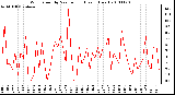 Milwaukee Weather Wind Speed by Minute mph (Last 1 Hour)