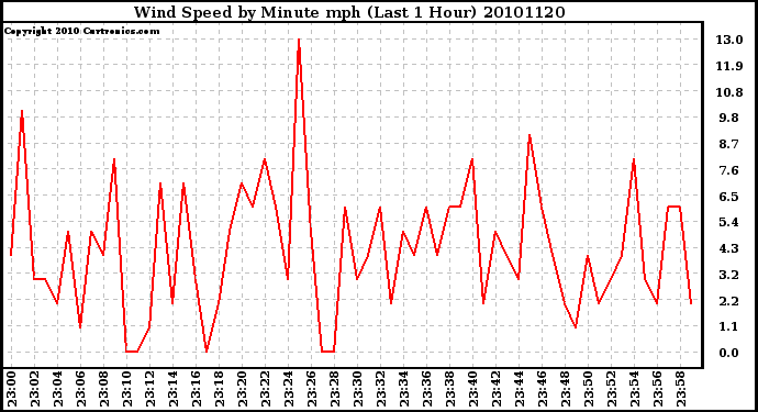 Milwaukee Weather Wind Speed by Minute mph (Last 1 Hour)