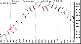 Milwaukee Weather Barometric Pressure per Hour (Last 24 Hours)