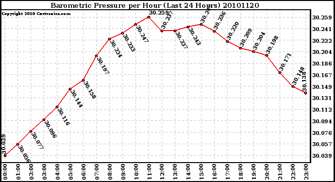 Milwaukee Weather Barometric Pressure per Hour (Last 24 Hours)