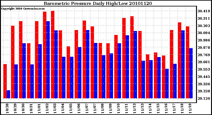 Milwaukee Weather Barometric Pressure Daily High/Low