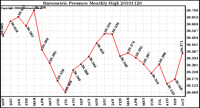 Milwaukee Weather Barometric Pressure Monthly High