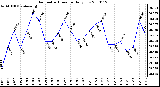 Milwaukee Weather Barometric Pressure Daily Low