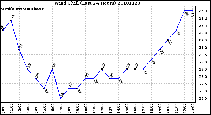 Milwaukee Weather Wind Chill (Last 24 Hours)