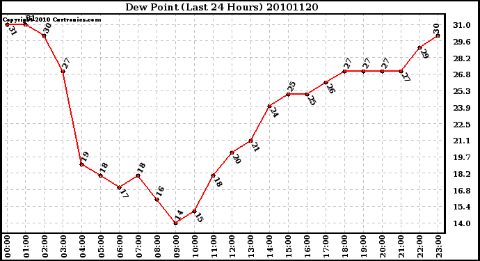 Milwaukee Weather Dew Point (Last 24 Hours)