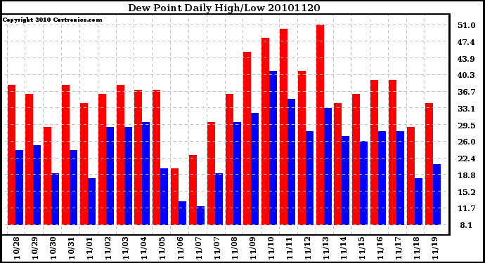 Milwaukee Weather Dew Point Daily High/Low