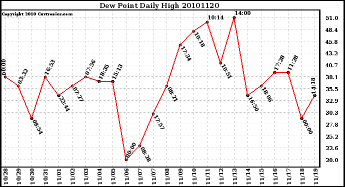 Milwaukee Weather Dew Point Daily High