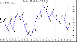 Milwaukee Weather Dew Point Daily Low